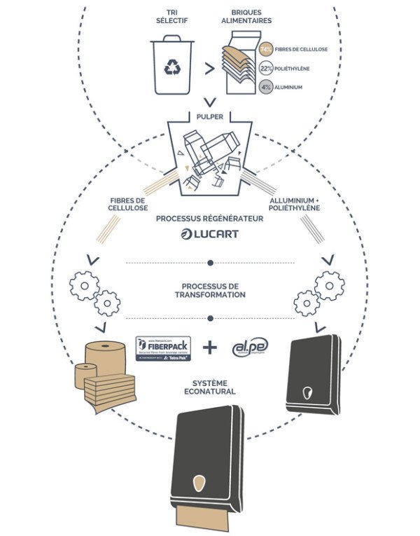 Papiers Toilettes EcoNatural L-ONE MINI 180